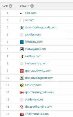 美國地區(qū)各行業(yè)網(wǎng)站排名一覽表