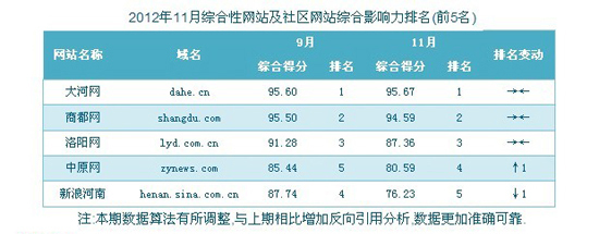 河南綜合網(wǎng)站排名榜單:洛陽(yáng)網(wǎng)連續(xù)半年進(jìn)入前三強(qiáng)
