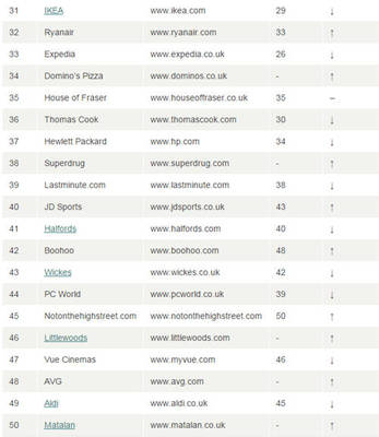 英國(guó)TOP 50零售商網(wǎng)站,除了亞馬遜還有誰(shuí)?