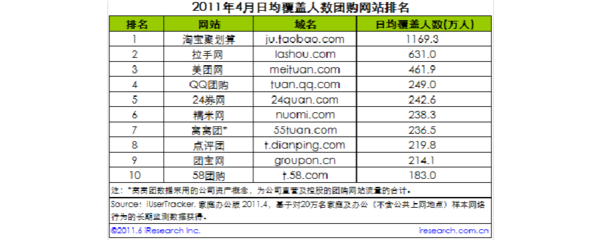2011年4月中國(guó)團(tuán)購(gòu)網(wǎng)站排行榜