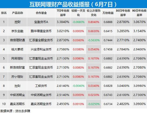 互聯網 寶寶 類理財產品收益播報