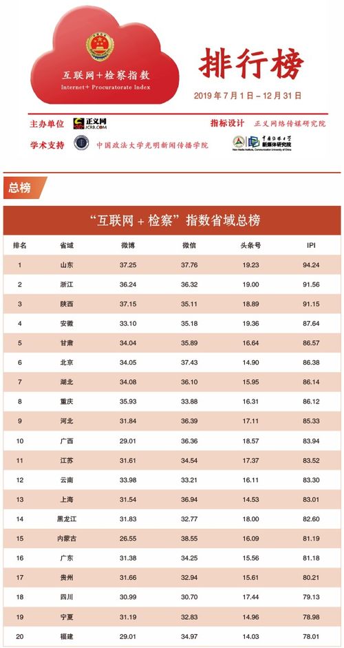 2019年下半年 互聯(lián)網 檢察 指數(shù)排行榜發(fā)布