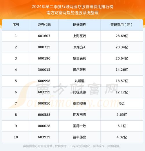 互聯(lián)網(wǎng)醫(yī)療股10強(qiáng) 2024年第二季度管理費用排名