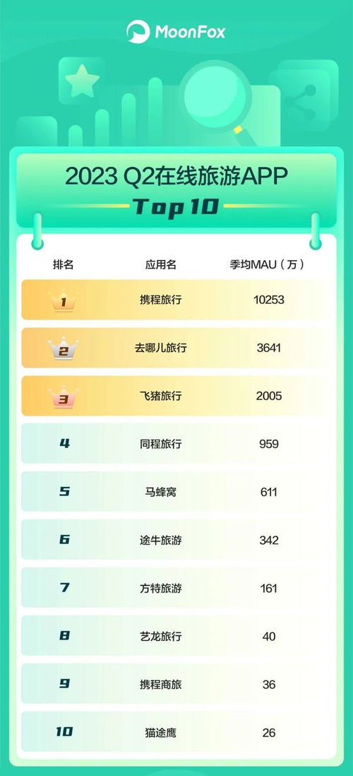 月狐數(shù)據(jù)2023年q2移動互聯(lián)網(wǎng)排行榜