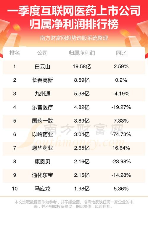互聯(lián)網(wǎng)醫(yī)藥上市公司一季度凈利潤(rùn)排行榜揭曉，龍頭地位穩(wěn)固，新興力量崛起